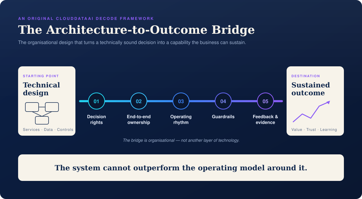 The Architecture-to-Outcome Bridge connects technical design to sustained outcomes through five organisational spans.