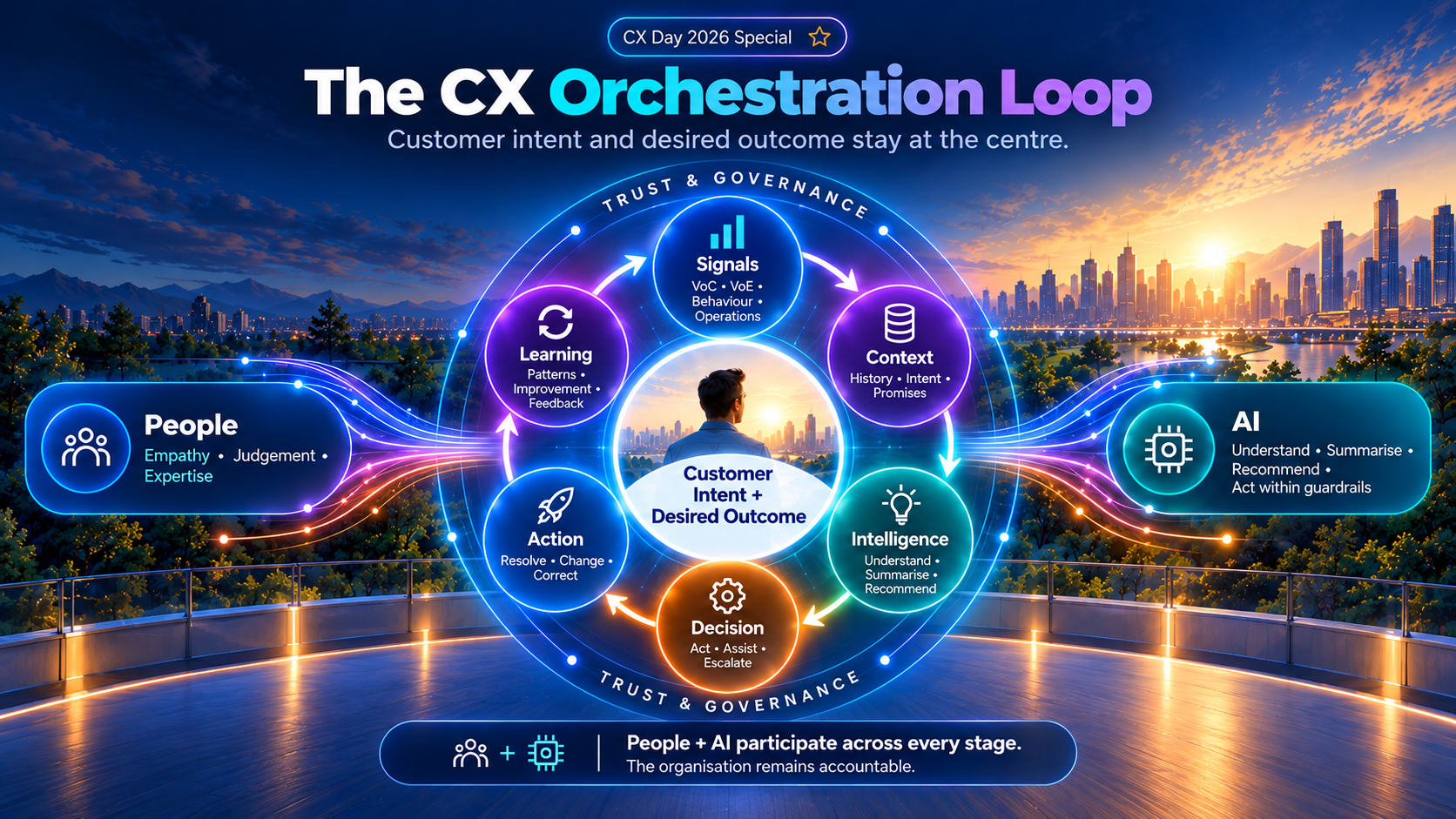 The CX Orchestration Loop places customer intent and the desired outcome at the centre; Signals, Context, Intelligence, Decision, Action and Learning form one continuous loop, enclosed by Trust & Governance, with people and AI participating throughout.