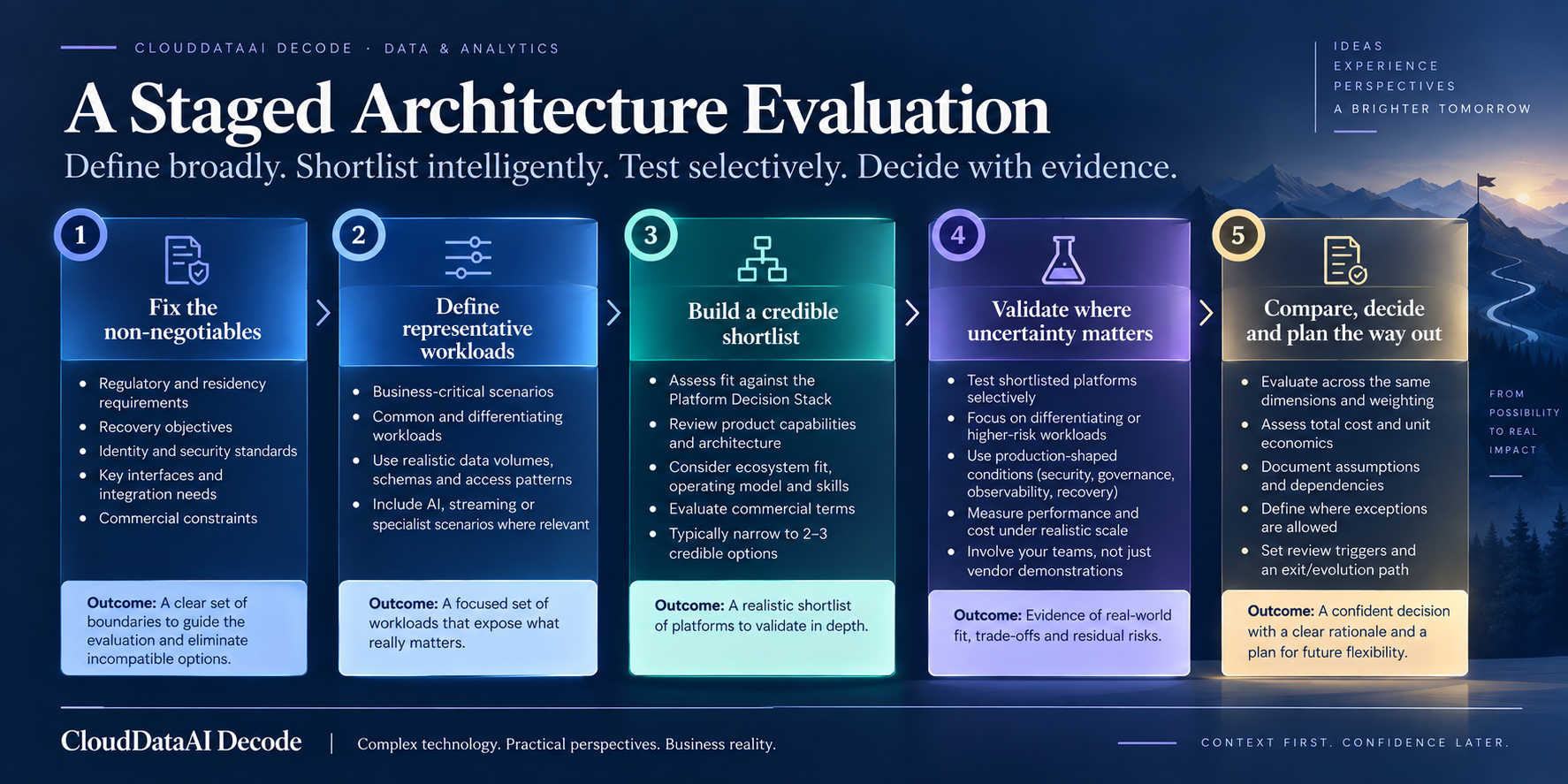 A staged architecture evaluation reduces uncertainty from non-negotiables through evidence-based selection.